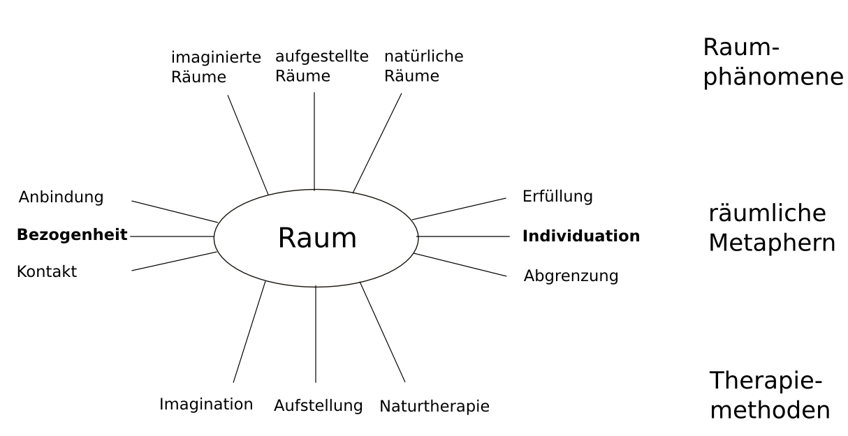 Raumtherapie.png