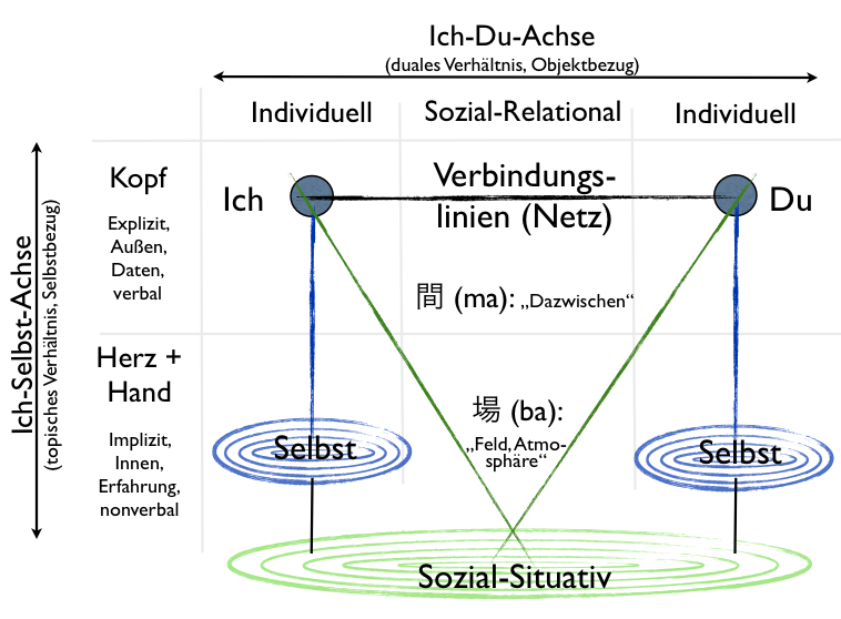 Ich Du Selbst-Achsen2.png