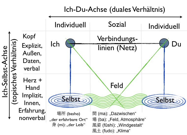 Ich Du Selbst-Achsen.png